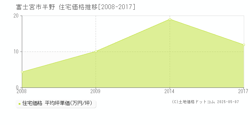 半野(富士宮市)の住宅価格推移グラフ(坪単価)[2008-2017年]