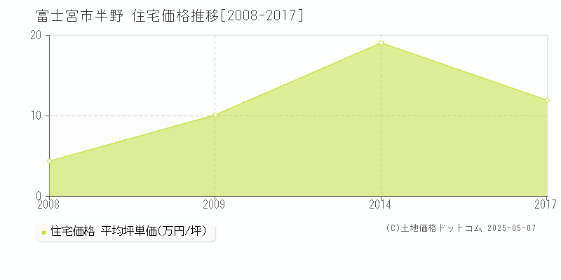 富士宮市半野の住宅価格推移グラフ 