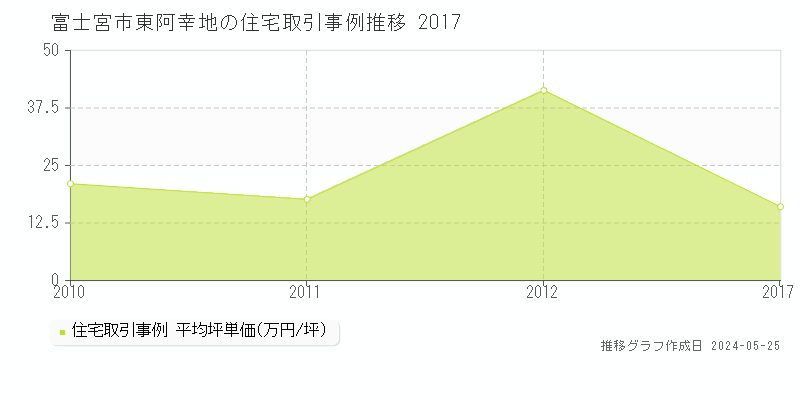 富士宮市東阿幸地の住宅価格推移グラフ 