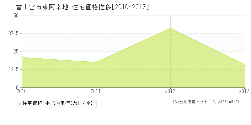東阿幸地(富士宮市)の住宅価格推移グラフ(坪単価)[2010-2017年]