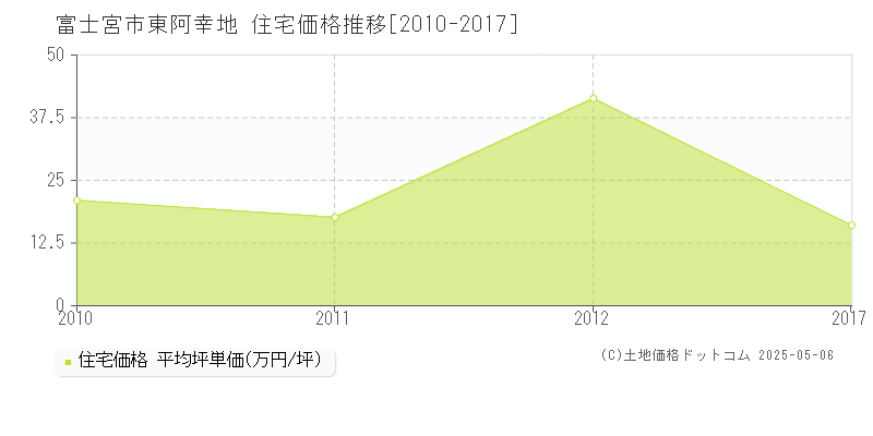 富士宮市東阿幸地の住宅価格推移グラフ 