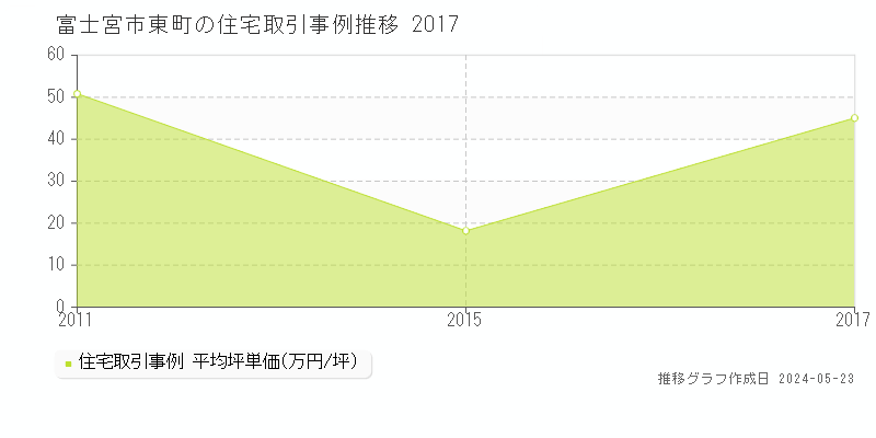 富士宮市東町の住宅価格推移グラフ 