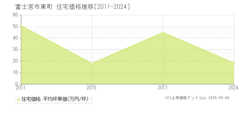 東町(富士宮市)の住宅価格推移グラフ(坪単価)[2011-2024年]