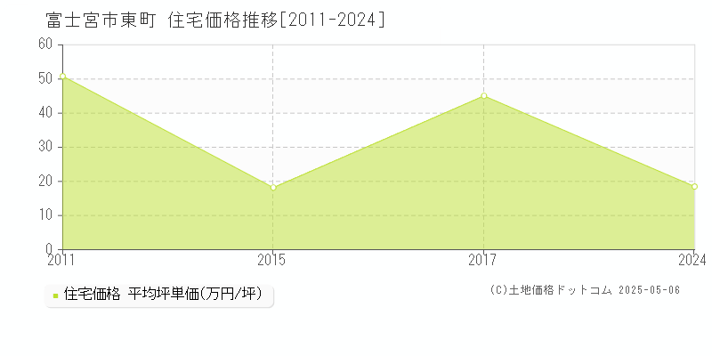 富士宮市東町の住宅価格推移グラフ 