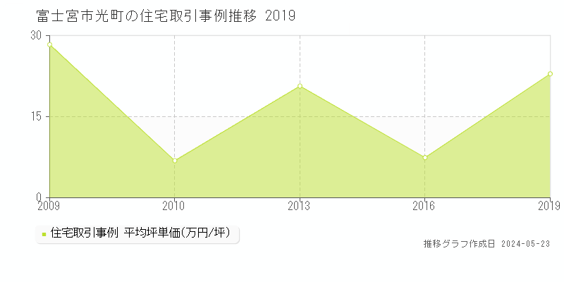 富士宮市光町の住宅価格推移グラフ 