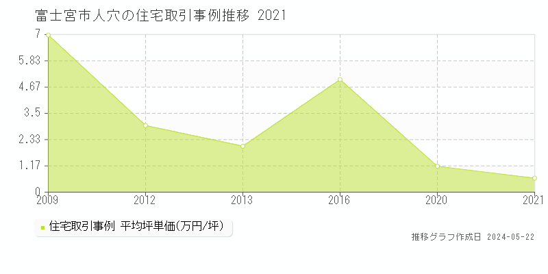 富士宮市人穴の住宅価格推移グラフ 