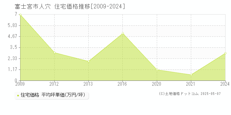 人穴(富士宮市)の住宅価格推移グラフ(坪単価)[2009-2024年]