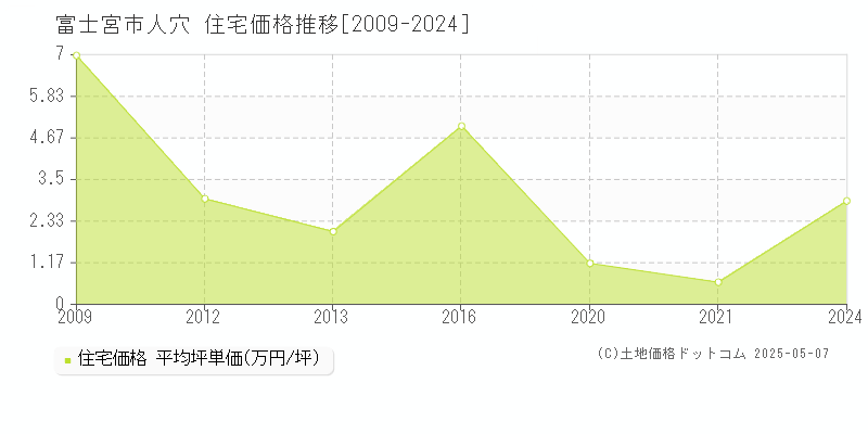 富士宮市人穴の住宅価格推移グラフ 