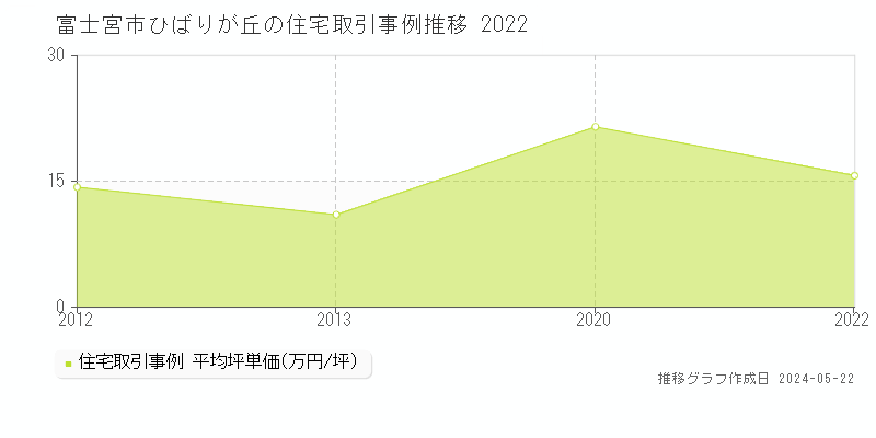 富士宮市ひばりが丘の住宅取引事例推移グラフ 
