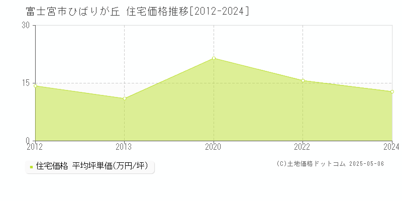 ひばりが丘(富士宮市)の住宅価格推移グラフ(坪単価)[2012-2024年]