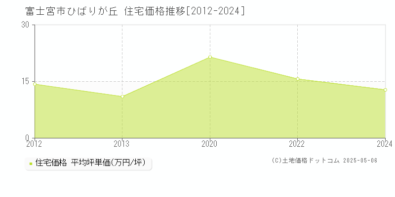 富士宮市ひばりが丘の住宅価格推移グラフ 