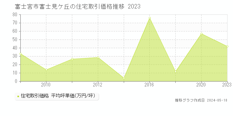 富士宮市富士見ケ丘の住宅価格推移グラフ 