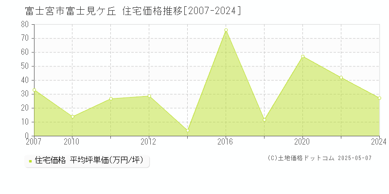 富士見ケ丘(富士宮市)の住宅価格推移グラフ(坪単価)[2007-2024年]