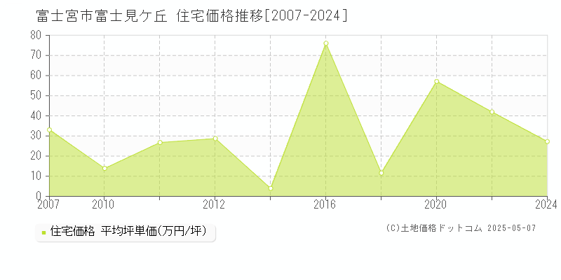 富士宮市富士見ケ丘の住宅価格推移グラフ 