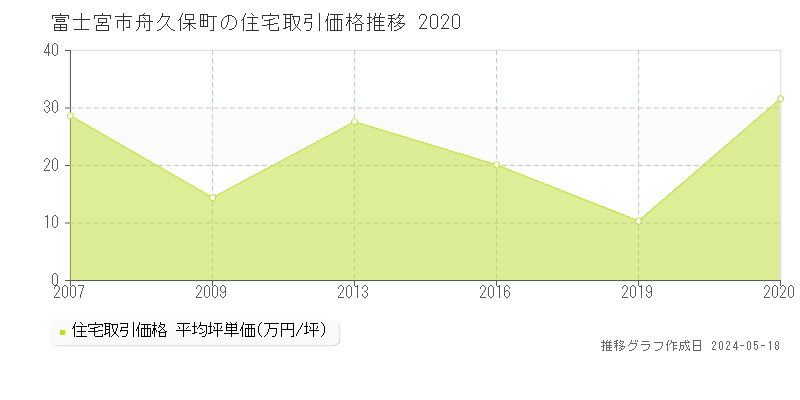 富士宮市舟久保町の住宅価格推移グラフ 