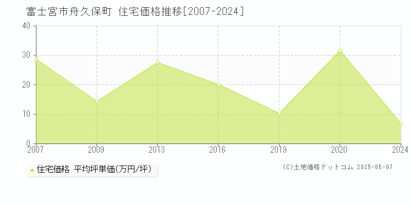舟久保町(富士宮市)の住宅価格推移グラフ(坪単価)[2007-2024年]