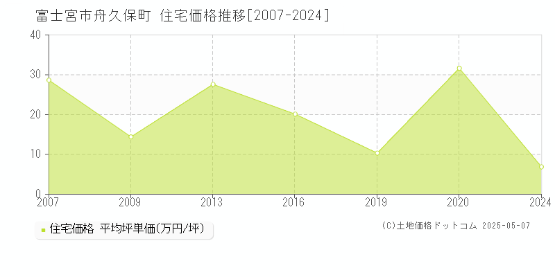 富士宮市舟久保町の住宅価格推移グラフ 