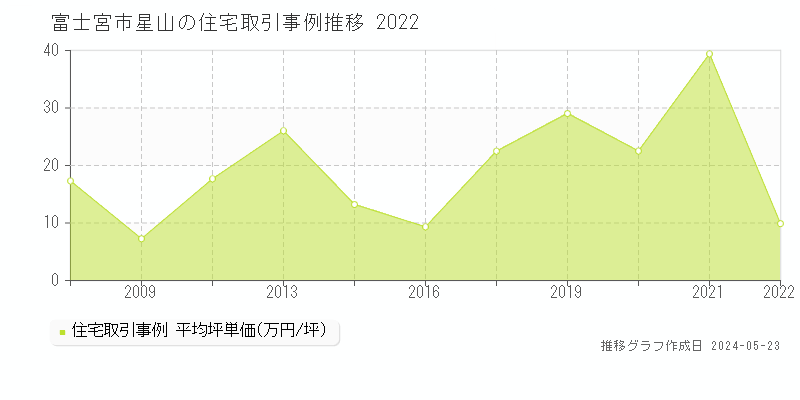 富士宮市星山の住宅価格推移グラフ 