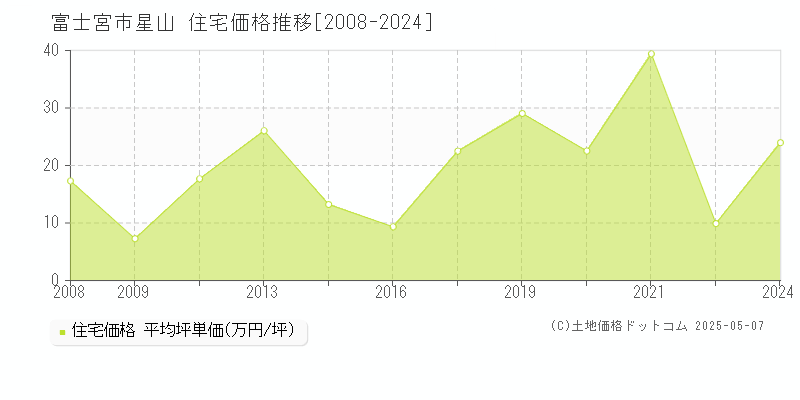 星山(富士宮市)の住宅価格推移グラフ(坪単価)[2008-2024年]