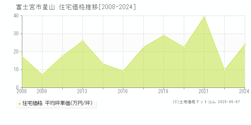 富士宮市星山の住宅価格推移グラフ 