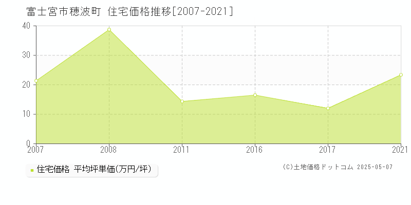 穂波町(富士宮市)の住宅価格推移グラフ(坪単価)[2007-2021年]