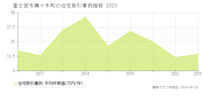 富士宮市舞々木町の住宅取引事例推移グラフ 
