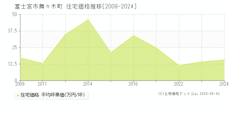 舞々木町(富士宮市)の住宅価格推移グラフ(坪単価)[2009-2024年]
