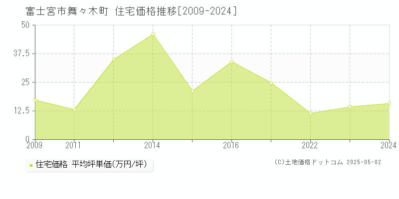 富士宮市舞々木町の住宅価格推移グラフ 