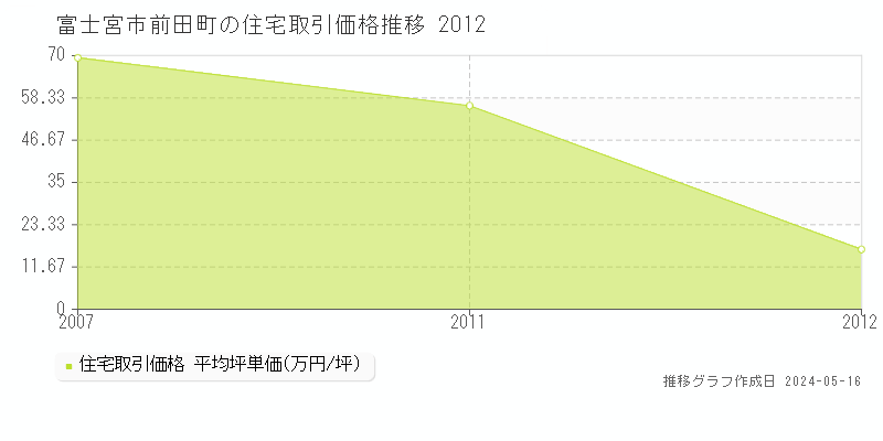 富士宮市前田町の住宅価格推移グラフ 
