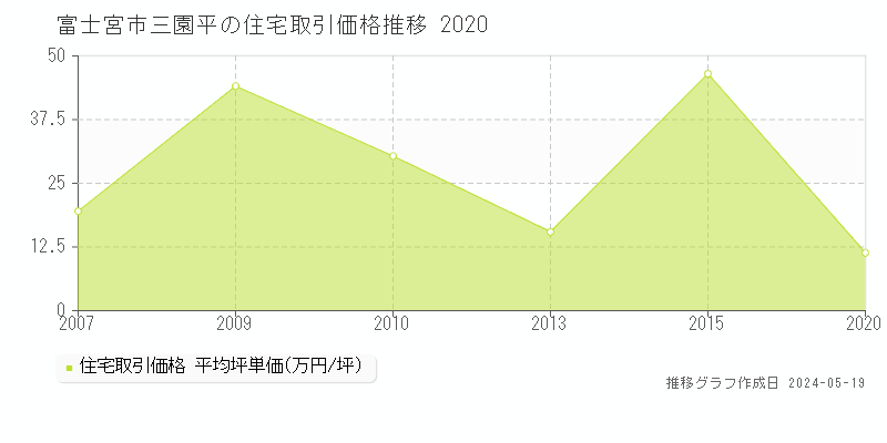 富士宮市三園平の住宅価格推移グラフ 