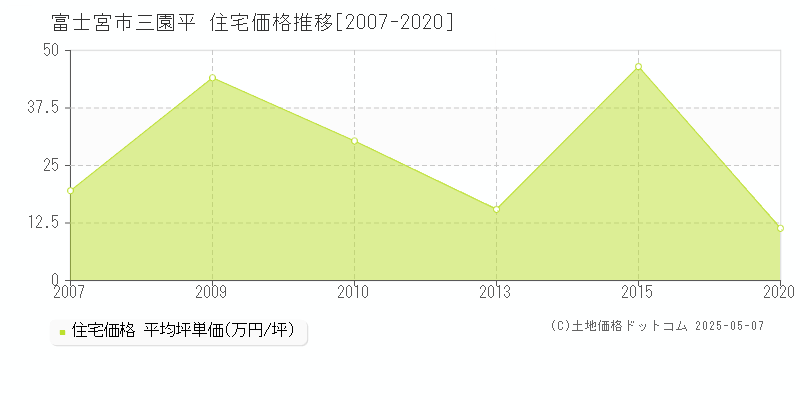 三園平(富士宮市)の住宅価格推移グラフ(坪単価)[2007-2020年]