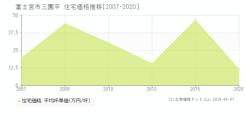 富士宮市三園平の住宅価格推移グラフ 