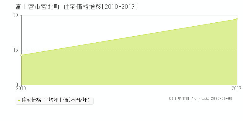 宮北町(富士宮市)の住宅価格推移グラフ(坪単価)[2010-2017年]