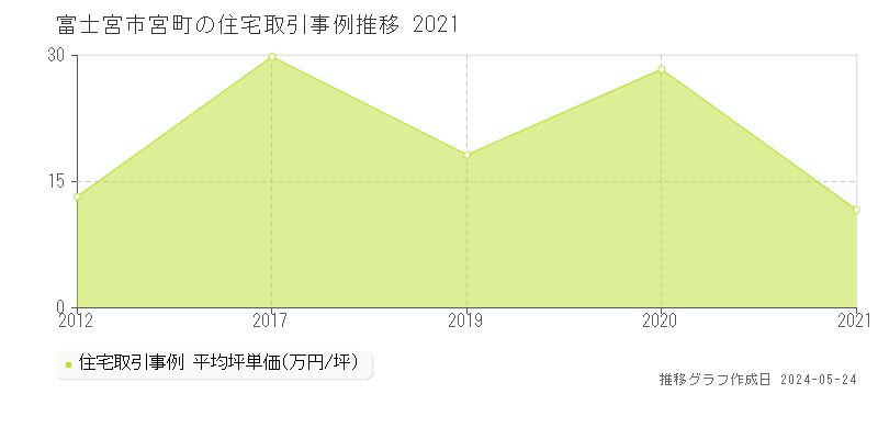 富士宮市宮町の住宅価格推移グラフ 