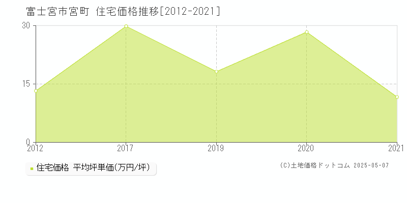宮町(富士宮市)の住宅価格推移グラフ(坪単価)[2012-2021年]