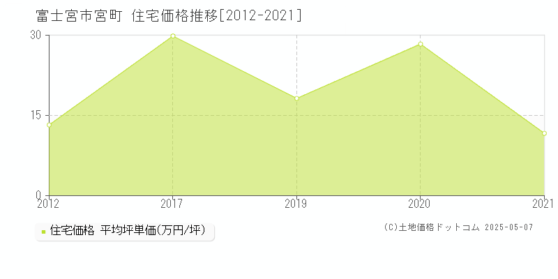 富士宮市宮町の住宅価格推移グラフ 