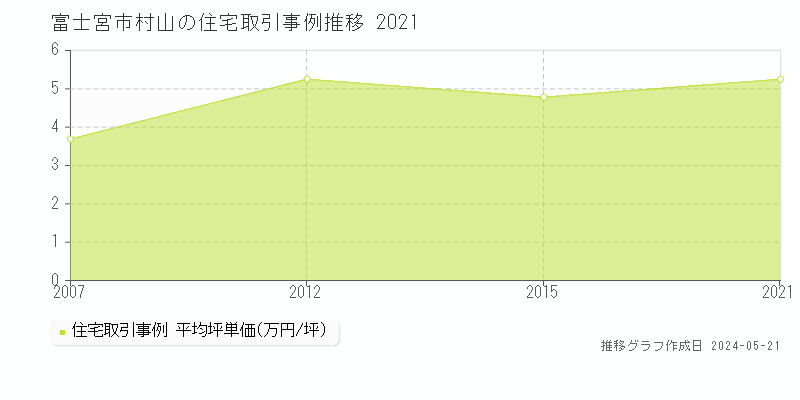 富士宮市村山の住宅価格推移グラフ 