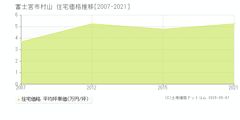 村山(富士宮市)の住宅価格推移グラフ(坪単価)[2007-2021年]
