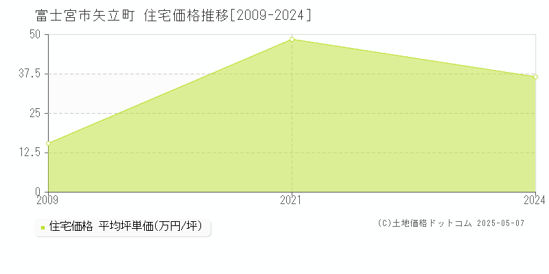 矢立町(富士宮市)の住宅価格推移グラフ(坪単価)[2009-2024年]