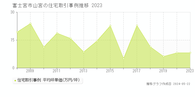 富士宮市山宮の住宅取引事例推移グラフ 