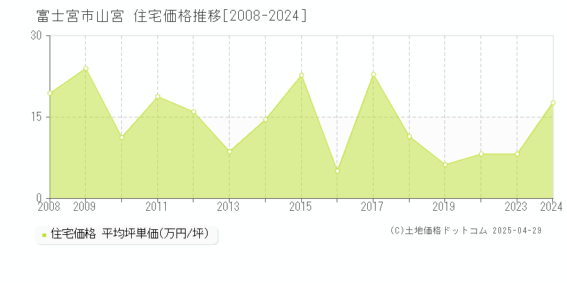 富士宮市山宮の住宅取引事例推移グラフ 