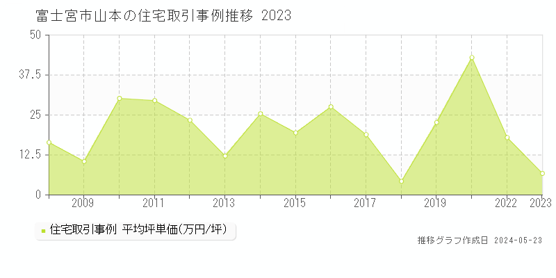 富士宮市山本の住宅取引事例推移グラフ 