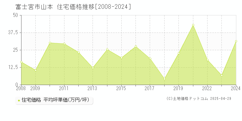 富士宮市山本の住宅価格推移グラフ 