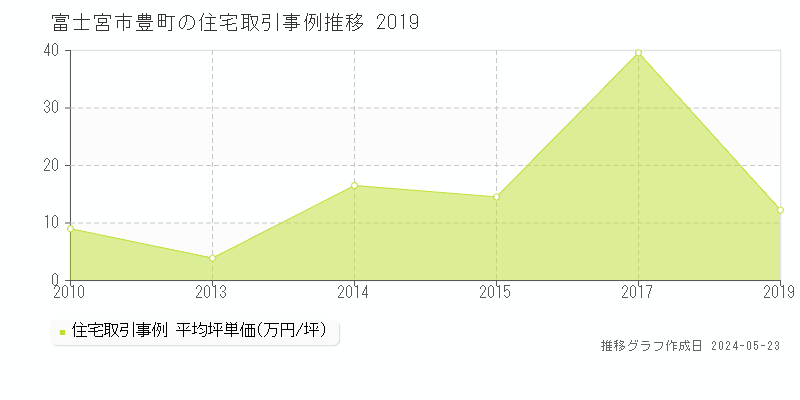 富士宮市豊町の住宅価格推移グラフ 