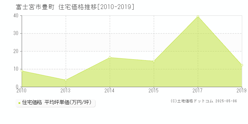 豊町(富士宮市)の住宅価格推移グラフ(坪単価)[2010-2019年]