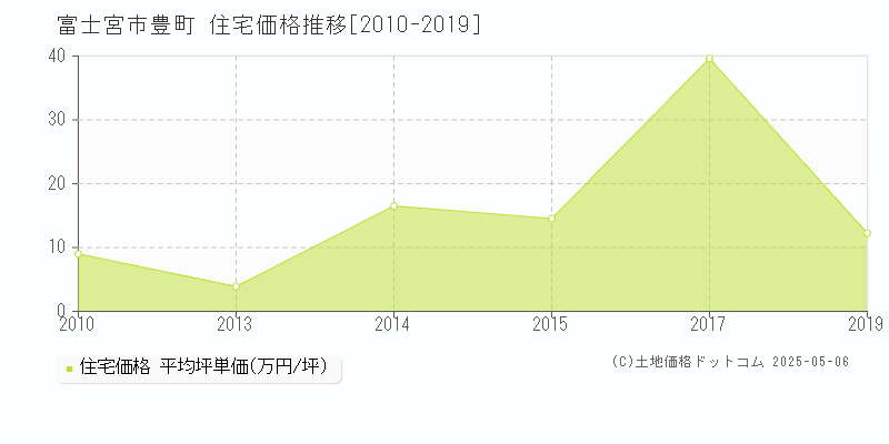 富士宮市豊町の住宅価格推移グラフ 