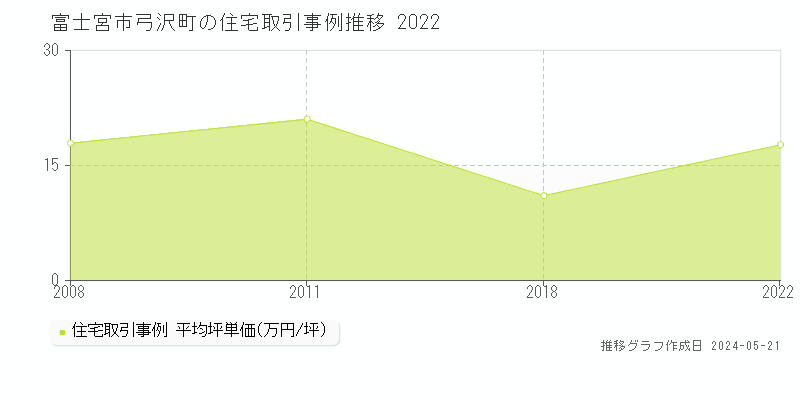 富士宮市弓沢町の住宅価格推移グラフ 