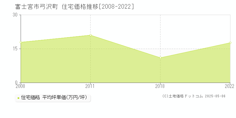 弓沢町(富士宮市)の住宅価格推移グラフ(坪単価)[2008-2022年]