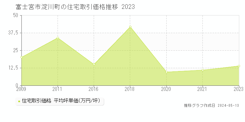 富士宮市淀川町の住宅価格推移グラフ 
