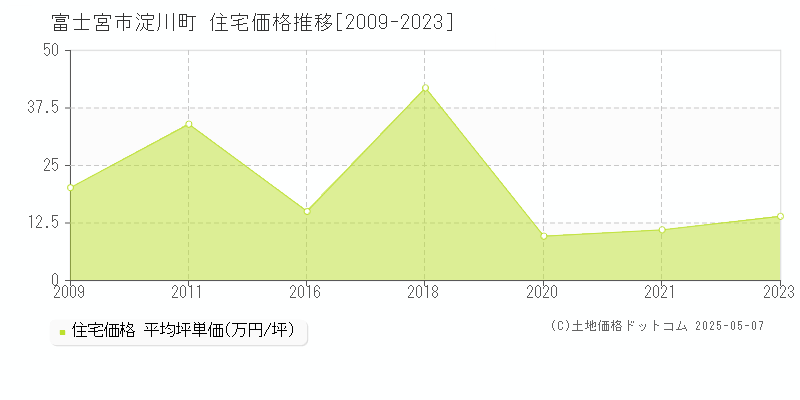 淀川町(富士宮市)の住宅価格推移グラフ(坪単価)[2009-2023年]